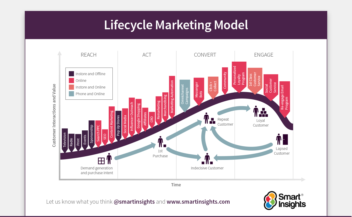 RACE lifecycle marketing model diagram