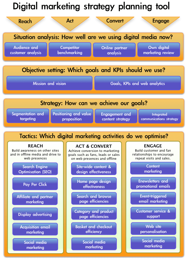 Online-marketing-planning-framework