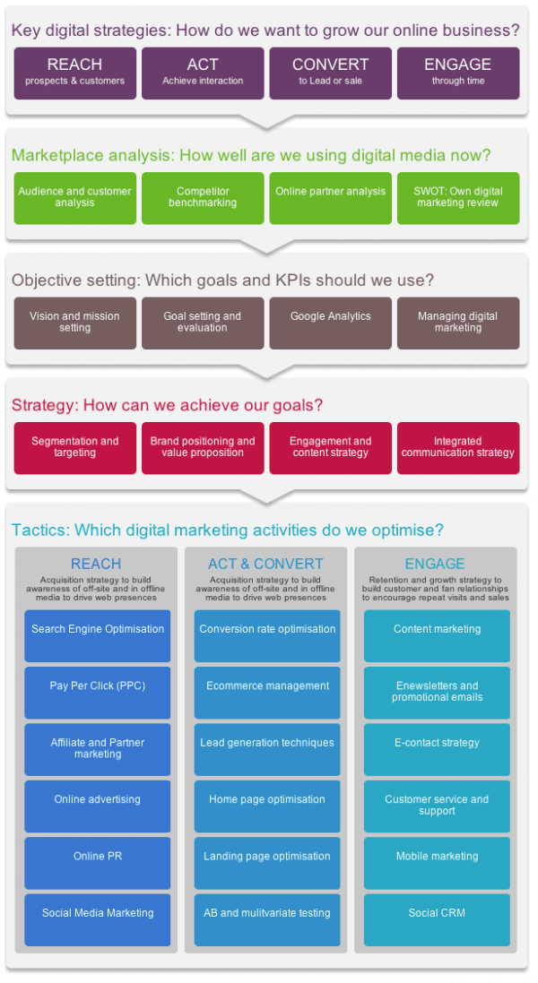 Digital marketing strategy and planning Word template - Smart Insights ...