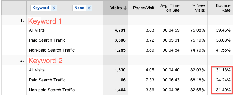 Keyword segments