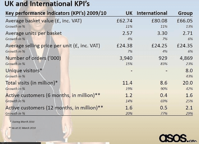 ASOS-KPIs