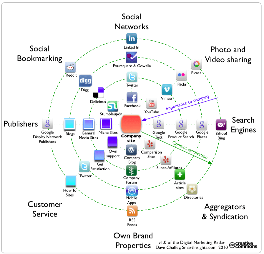 Prioritising your online presence with the Digital Marketing Radar ...