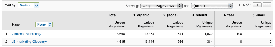 Pivot table of top entrances