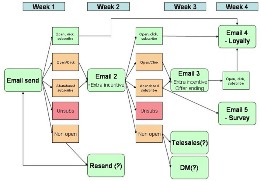 Behavior Flow Chart Template from www.smartinsights.com