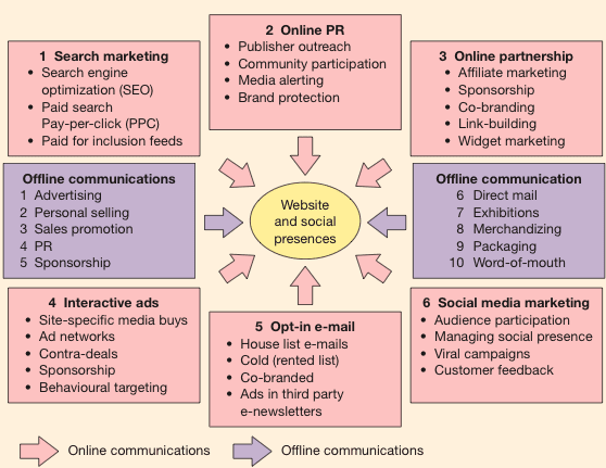 Definitions of Emarketing vs Internet vs Digital marketing