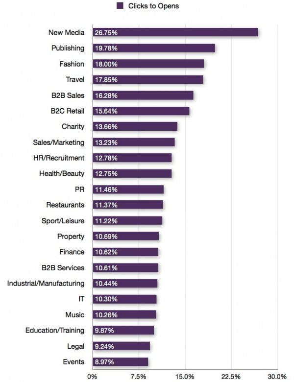 Email-open-click-rate-statistics