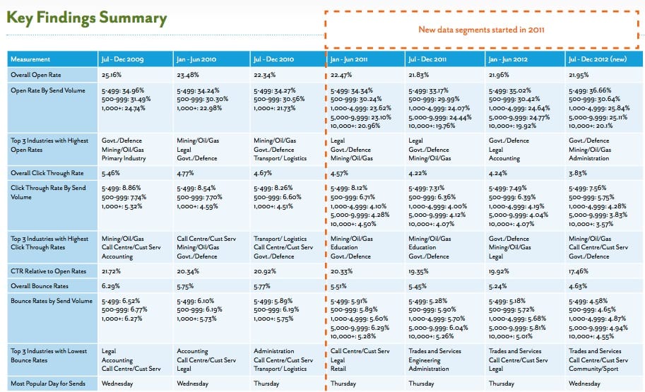 Email marketing statistics 2015 compilation