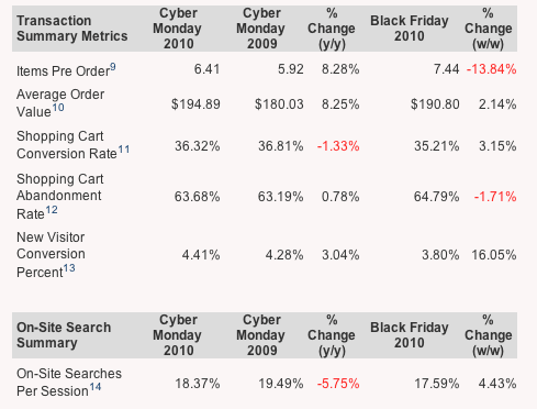 Ecommerce conversion transactions