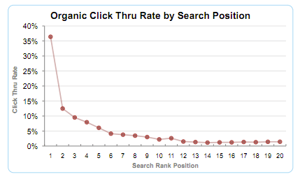 Optify Clickthrough rate ranking data