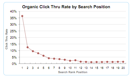 Ctr Chart