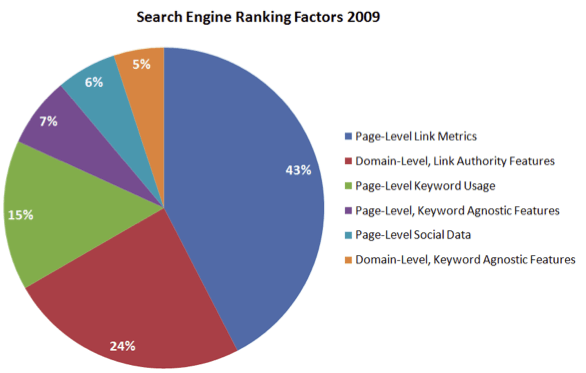 Search Ranking Factors Update 2011 Insights