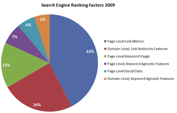 Search Engine Ranking Factors Update 2011 Smart Insights