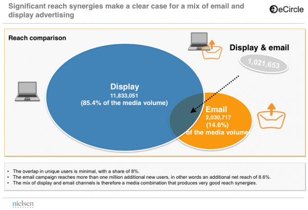 Email can work to boost brand awareness too | Smart Insights