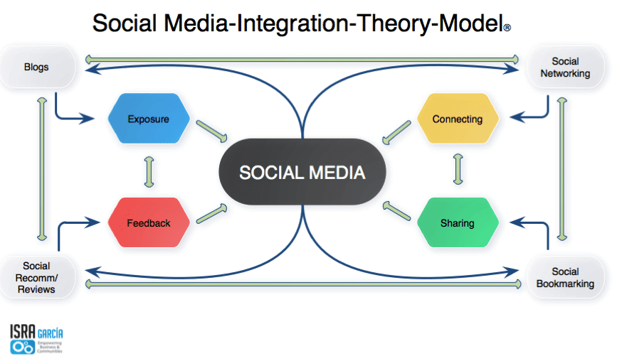 ... social media with mobile marketing - Smart Insights Digital Marketing