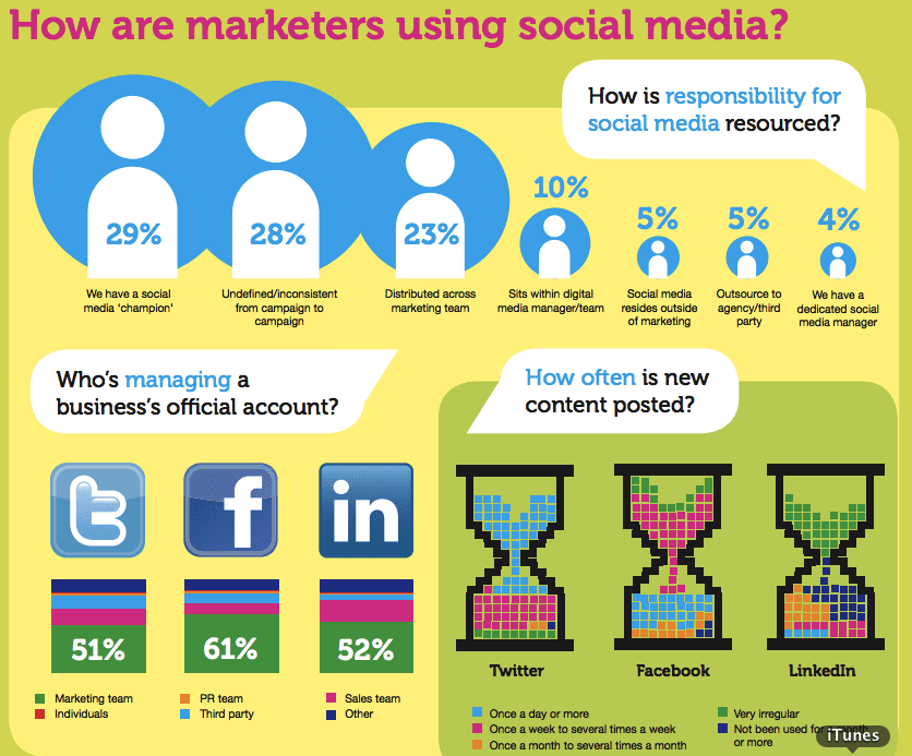 Social media marketing in the UK, Europe and Asia - who's doing what ...