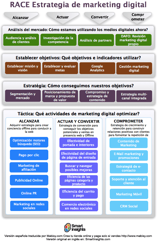 Race Plantilla Para Planificacion De Marketing Digital Estrategia De Marketing Digital Smart Insights