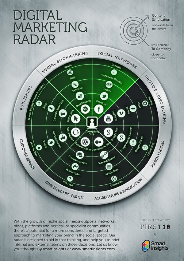 Prioritising your online presence with the Digital Marketing Radar