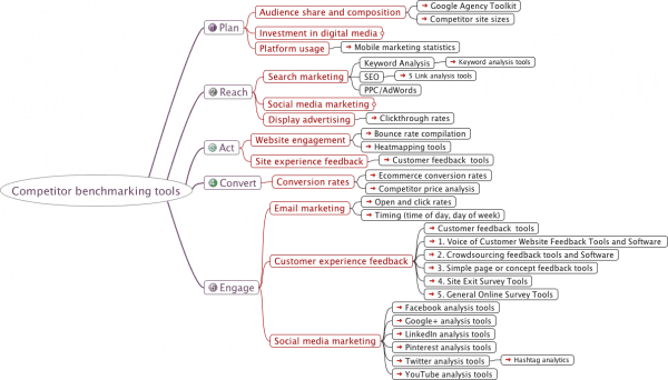 Online competitor benchmarking tools