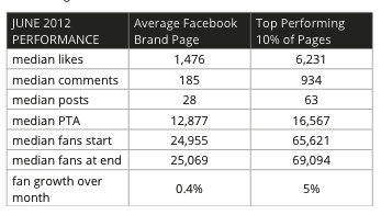 Comments on this top fans Facebook top