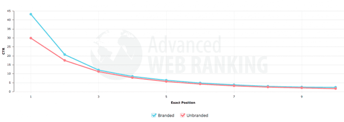 branded-vs-unbranded-ctr-by-position