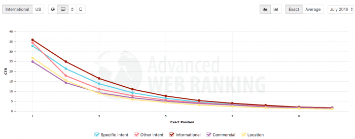 ctr-by-intent-type-for-seo-2016