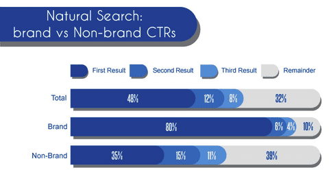 Comparison of Google clickthrough rates by position [#ChartoftheDay] - Smart Insights Digital Marketing Advice