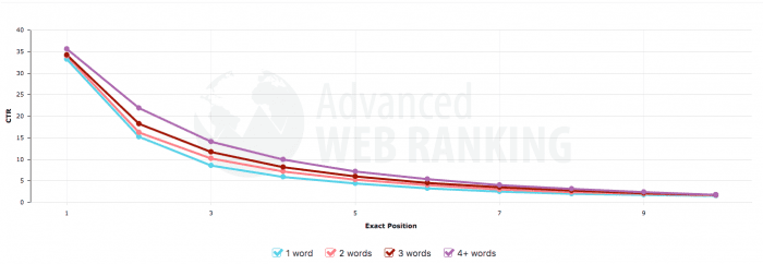 Google organic seoclickthrough rate by position in serps