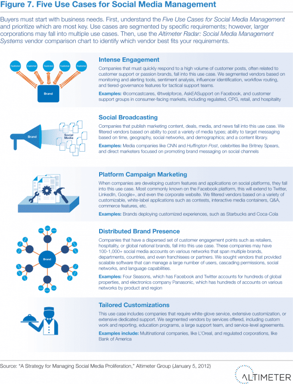 Get prepared to scale social media | Smart Insights