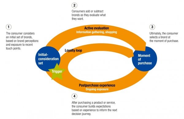 Your customer’s purchase journey has changed – has your marketing?