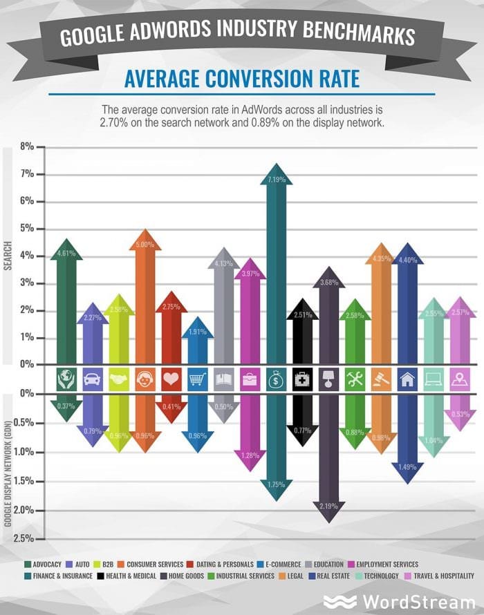 Average conversion rates 2016 adwords