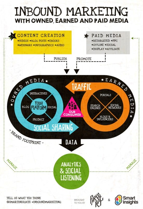 O que é Inbound Marketing?