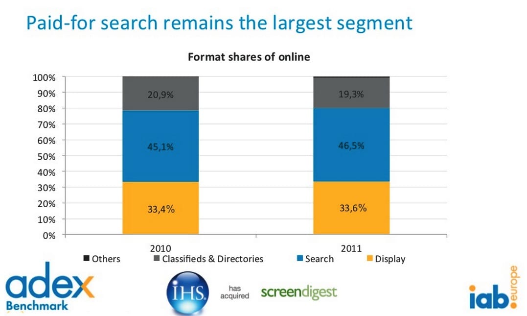 The latest Figures on US online ad spend are available from the US IAB ...