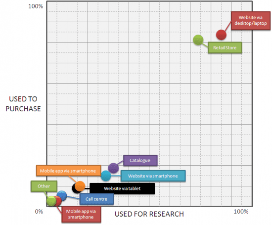 Purchase and research channels