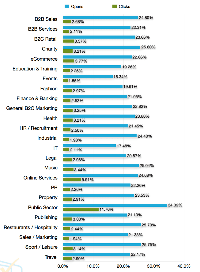Email marketing statistics 2015 compilation