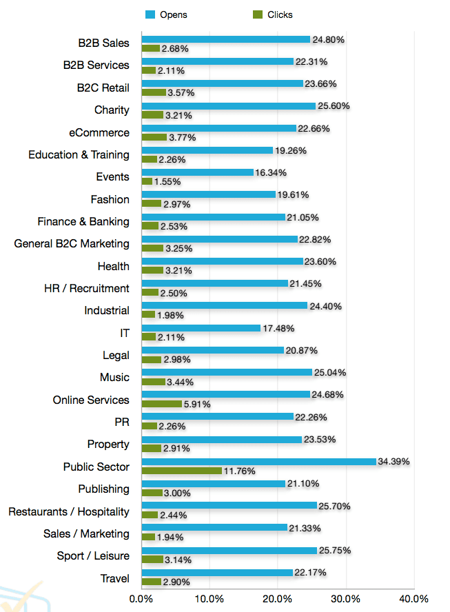 to email statistics for uk sme email marketing campaigns were