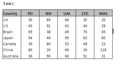 cultural china power distance web culture scores differences dimensions very highly masculinity