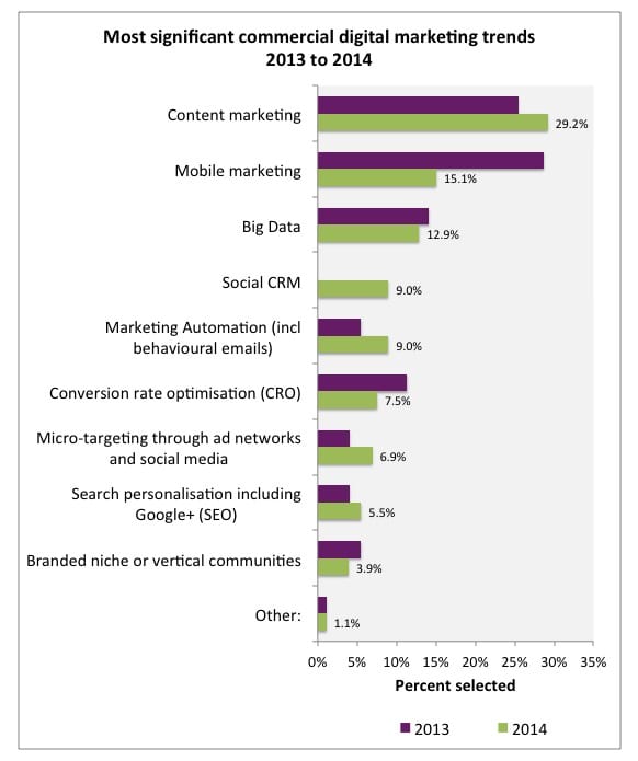 digital-marketing-trends-2014