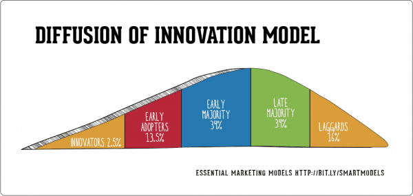 Diffusion-of-Innovation-model