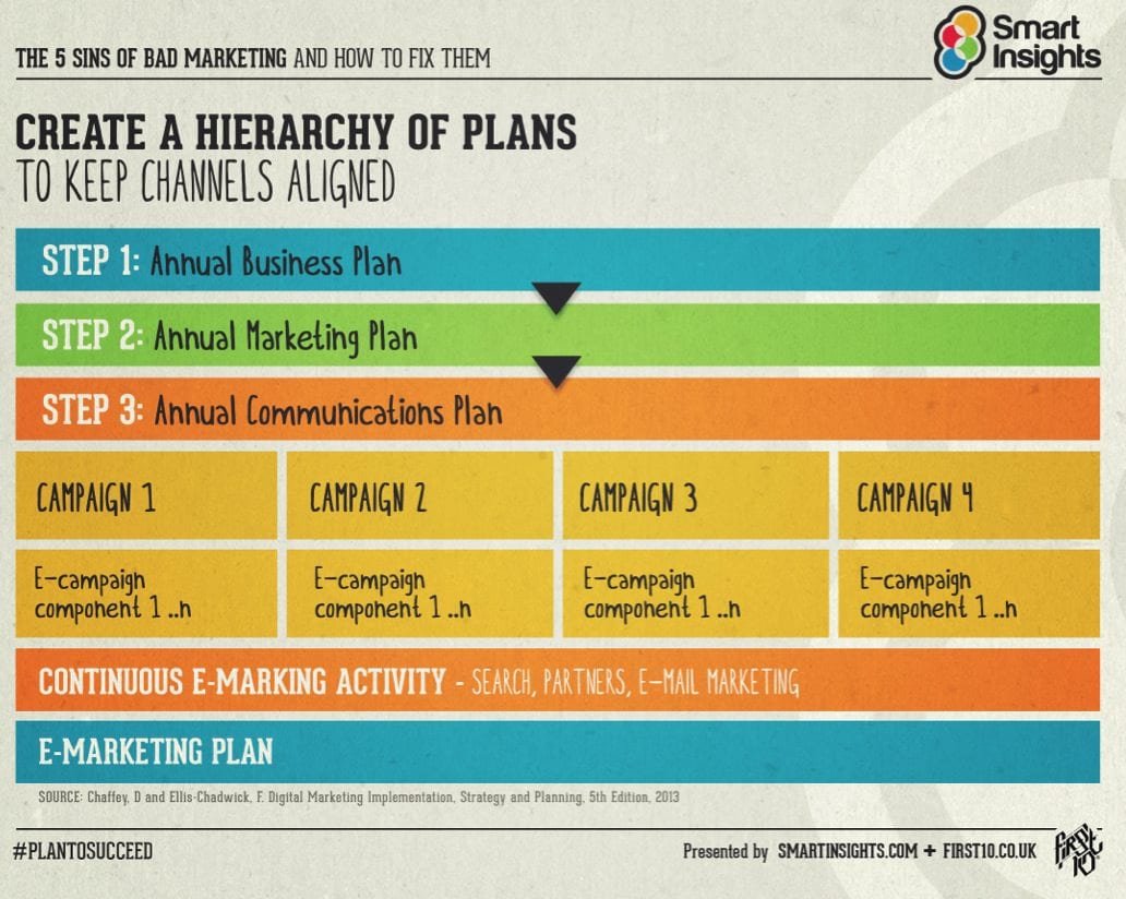 Business plan and marketing plan difference