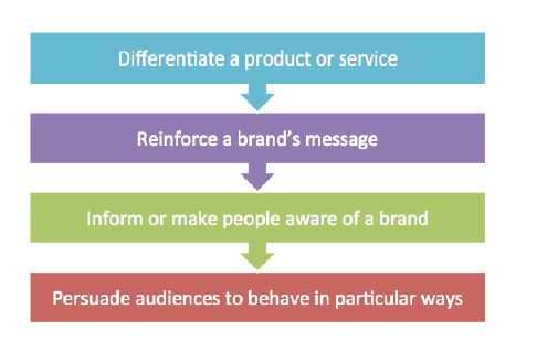 Marketing Communications Process Flow Chart