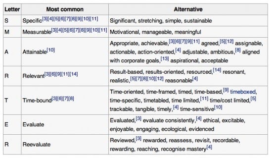 Definitions-smart-objectives