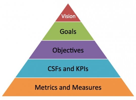 Goals vs. Objectives – What’s the Difference?