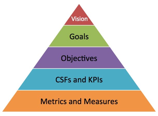 key kpi for target corporation