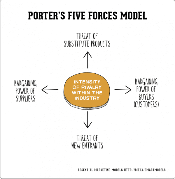 How to use porters five forces model   smart insights