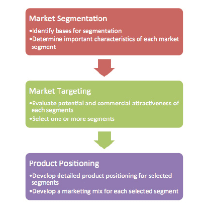 Positioning Chart Marketing