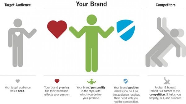 Common brand model (we liked this one) - Distility Brand Strategy model