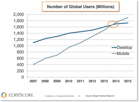 Statistiques : traffic mobile vs traffic desktop