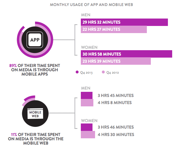 Mobile app vs site usage