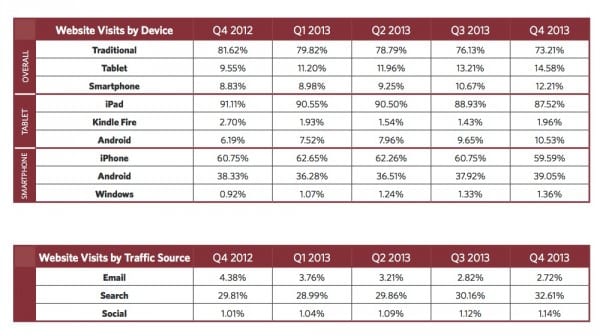 Site visits percent by mobile and destop 2014