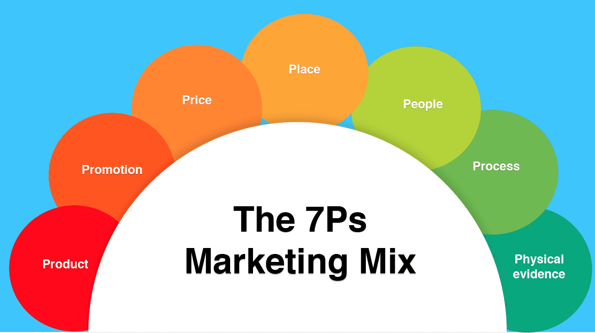 The 7 Ps of services marketing